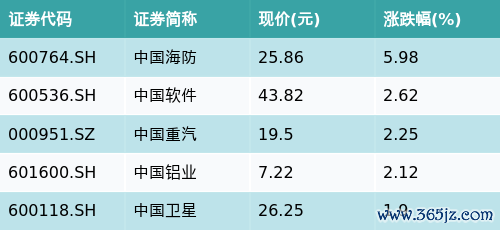 炒股经验 ETF最前线 | 嘉实基本面50ETF(512750)下跌0.73%，中字头主题走弱，中国海防上涨5.98%